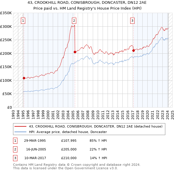 43, CROOKHILL ROAD, CONISBROUGH, DONCASTER, DN12 2AE: Price paid vs HM Land Registry's House Price Index