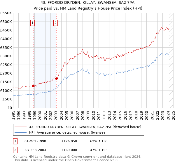 43, FFORDD DRYDEN, KILLAY, SWANSEA, SA2 7PA: Price paid vs HM Land Registry's House Price Index