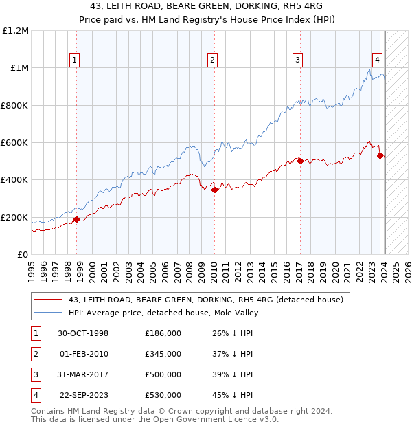 43, LEITH ROAD, BEARE GREEN, DORKING, RH5 4RG: Price paid vs HM Land Registry's House Price Index