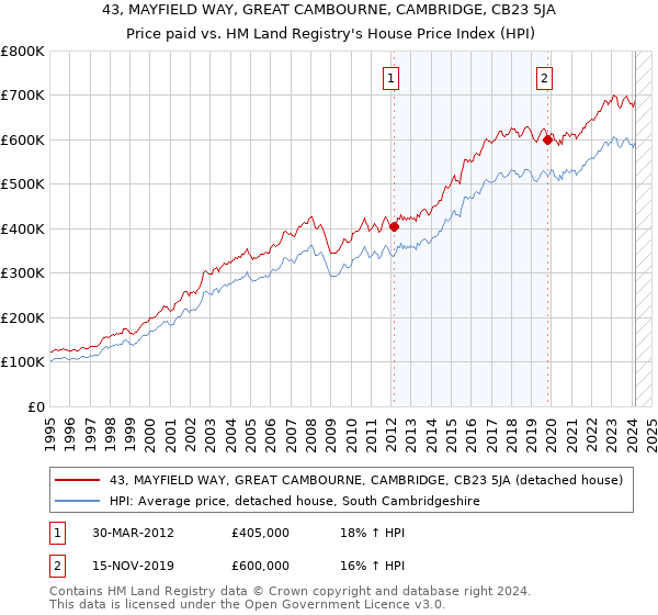 43, MAYFIELD WAY, GREAT CAMBOURNE, CAMBRIDGE, CB23 5JA: Price paid vs HM Land Registry's House Price Index