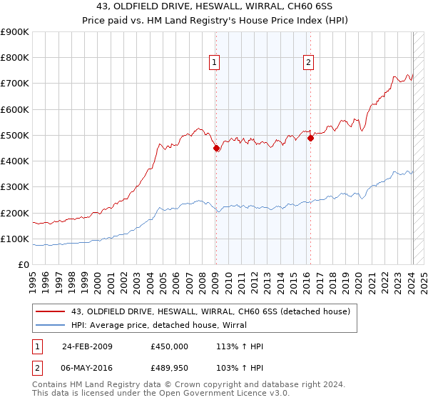 43, OLDFIELD DRIVE, HESWALL, WIRRAL, CH60 6SS: Price paid vs HM Land Registry's House Price Index