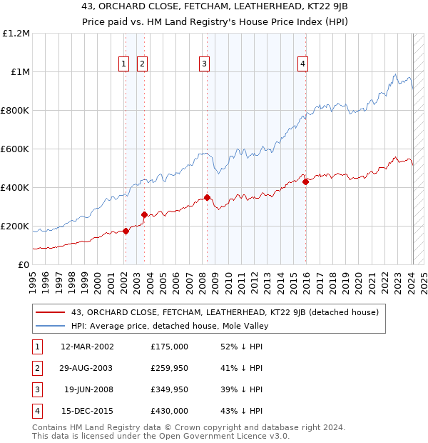 43, ORCHARD CLOSE, FETCHAM, LEATHERHEAD, KT22 9JB: Price paid vs HM Land Registry's House Price Index