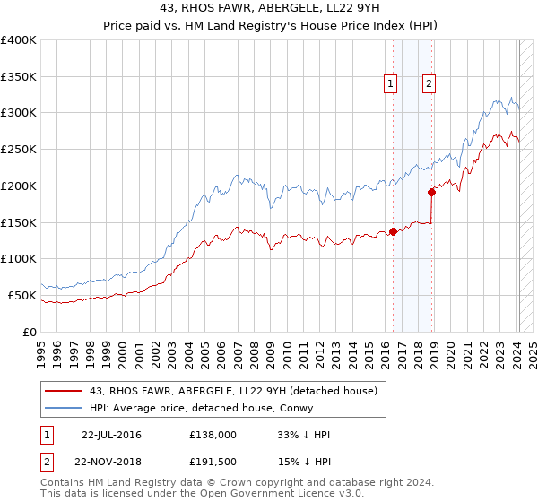 43, RHOS FAWR, ABERGELE, LL22 9YH: Price paid vs HM Land Registry's House Price Index