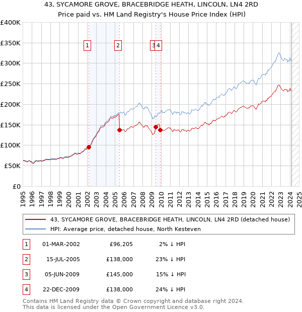43, SYCAMORE GROVE, BRACEBRIDGE HEATH, LINCOLN, LN4 2RD: Price paid vs HM Land Registry's House Price Index