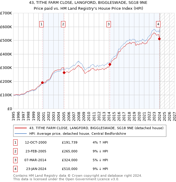 43, TITHE FARM CLOSE, LANGFORD, BIGGLESWADE, SG18 9NE: Price paid vs HM Land Registry's House Price Index