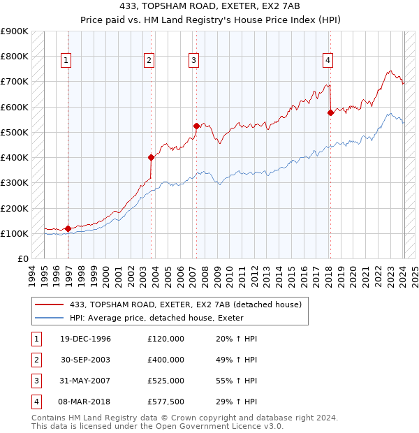 433, TOPSHAM ROAD, EXETER, EX2 7AB: Price paid vs HM Land Registry's House Price Index