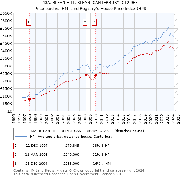 43A, BLEAN HILL, BLEAN, CANTERBURY, CT2 9EF: Price paid vs HM Land Registry's House Price Index