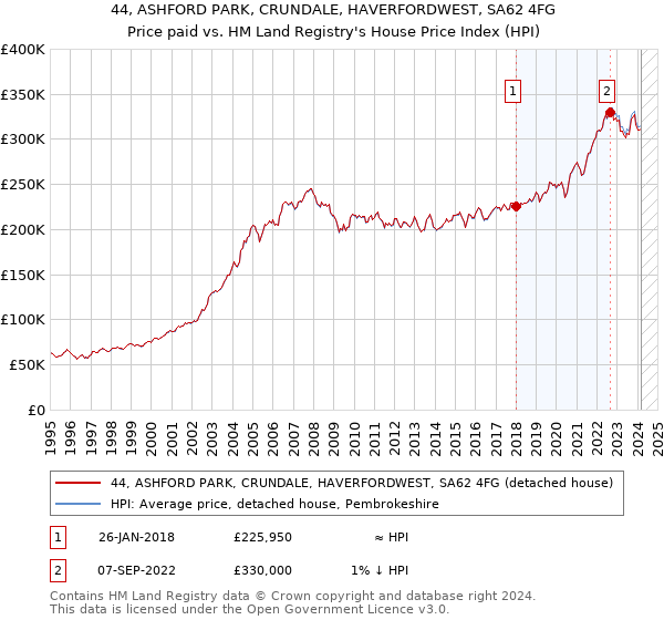 44, ASHFORD PARK, CRUNDALE, HAVERFORDWEST, SA62 4FG: Price paid vs HM Land Registry's House Price Index