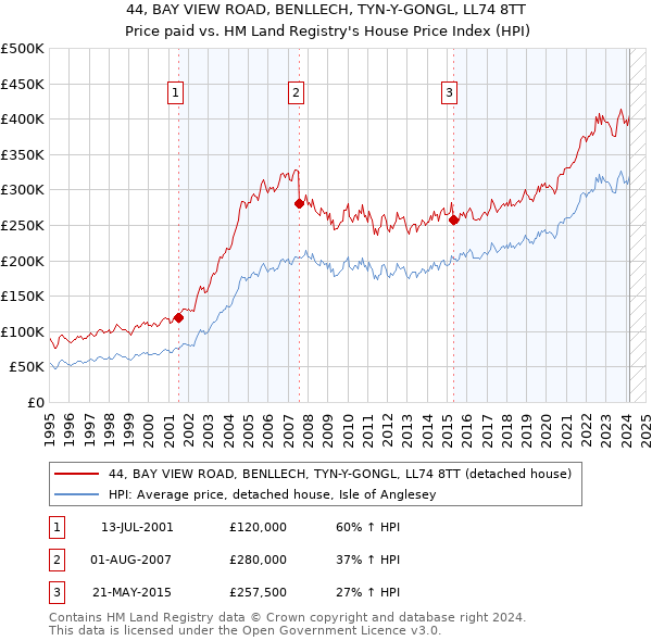 44, BAY VIEW ROAD, BENLLECH, TYN-Y-GONGL, LL74 8TT: Price paid vs HM Land Registry's House Price Index