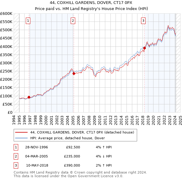 44, COXHILL GARDENS, DOVER, CT17 0PX: Price paid vs HM Land Registry's House Price Index