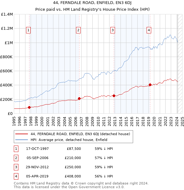 44, FERNDALE ROAD, ENFIELD, EN3 6DJ: Price paid vs HM Land Registry's House Price Index