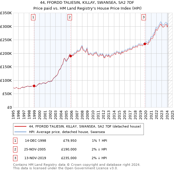 44, FFORDD TALIESIN, KILLAY, SWANSEA, SA2 7DF: Price paid vs HM Land Registry's House Price Index