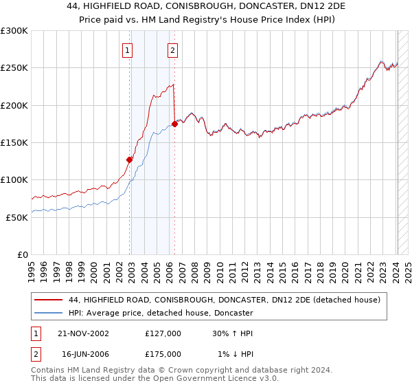 44, HIGHFIELD ROAD, CONISBROUGH, DONCASTER, DN12 2DE: Price paid vs HM Land Registry's House Price Index
