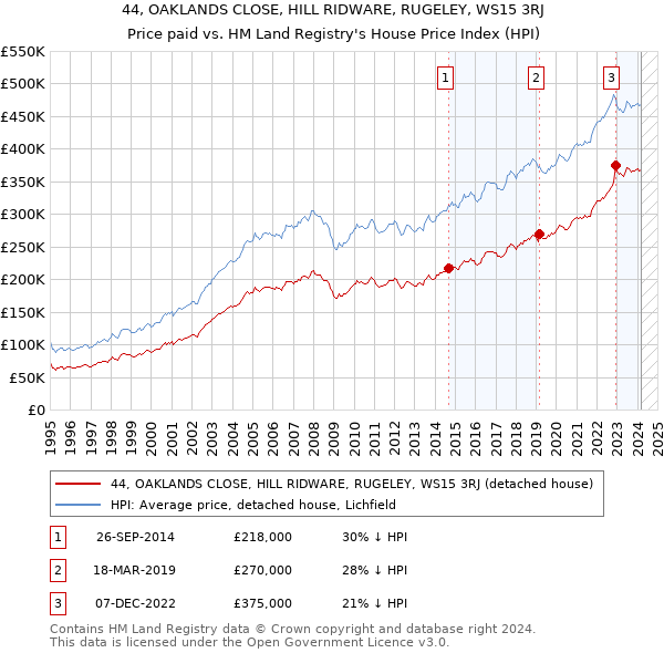 44, OAKLANDS CLOSE, HILL RIDWARE, RUGELEY, WS15 3RJ: Price paid vs HM Land Registry's House Price Index