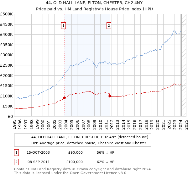 44, OLD HALL LANE, ELTON, CHESTER, CH2 4NY: Price paid vs HM Land Registry's House Price Index