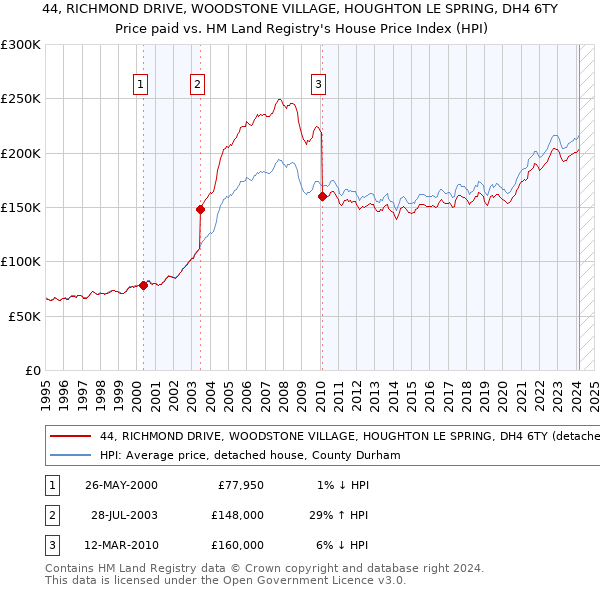 44, RICHMOND DRIVE, WOODSTONE VILLAGE, HOUGHTON LE SPRING, DH4 6TY: Price paid vs HM Land Registry's House Price Index