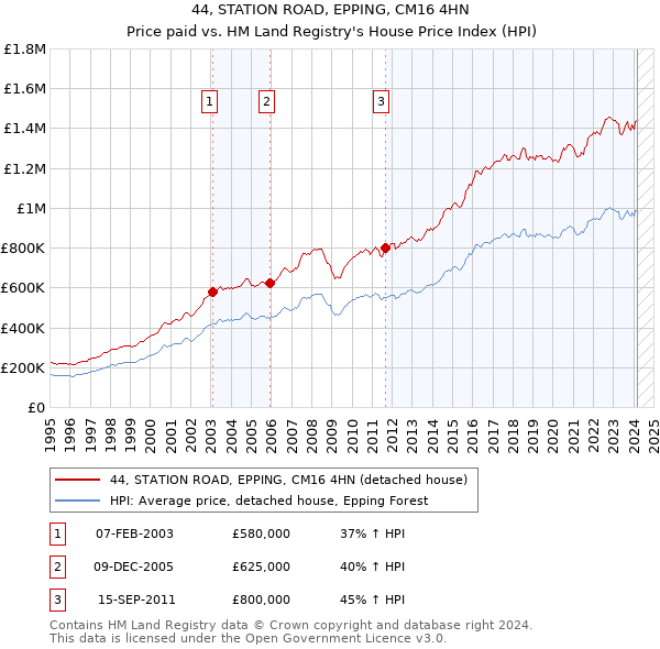 44, STATION ROAD, EPPING, CM16 4HN: Price paid vs HM Land Registry's House Price Index