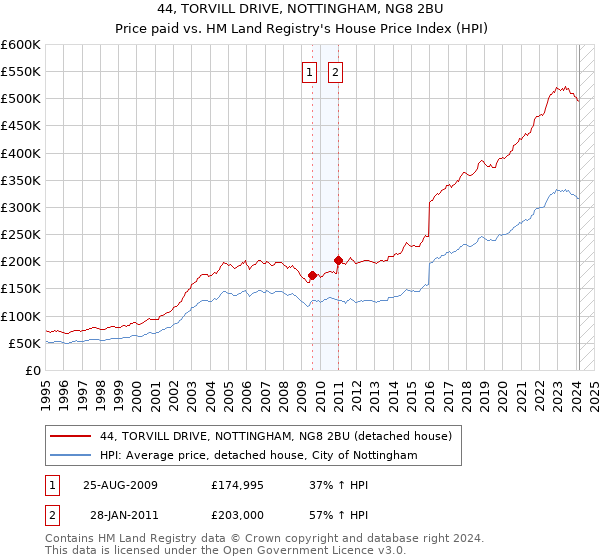 44, TORVILL DRIVE, NOTTINGHAM, NG8 2BU: Price paid vs HM Land Registry's House Price Index