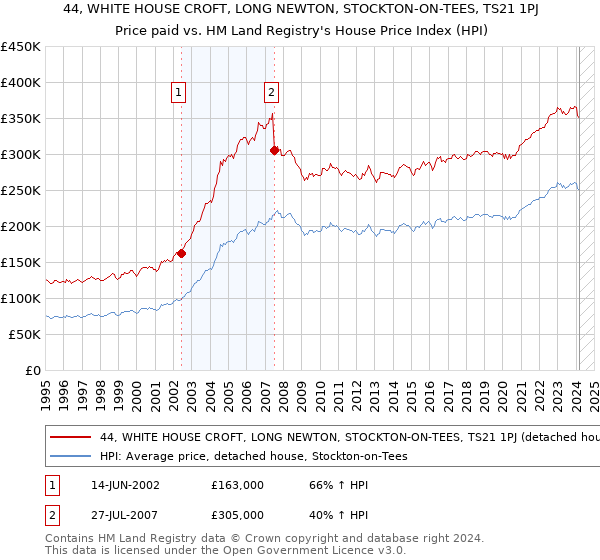 44, WHITE HOUSE CROFT, LONG NEWTON, STOCKTON-ON-TEES, TS21 1PJ: Price paid vs HM Land Registry's House Price Index