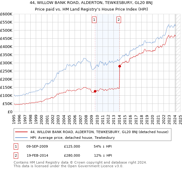 44, WILLOW BANK ROAD, ALDERTON, TEWKESBURY, GL20 8NJ: Price paid vs HM Land Registry's House Price Index