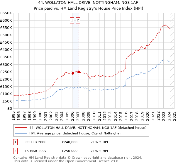 44, WOLLATON HALL DRIVE, NOTTINGHAM, NG8 1AF: Price paid vs HM Land Registry's House Price Index