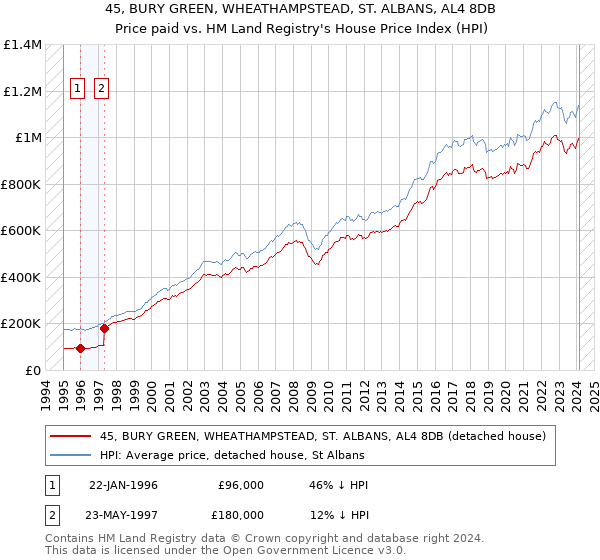 45, BURY GREEN, WHEATHAMPSTEAD, ST. ALBANS, AL4 8DB: Price paid vs HM Land Registry's House Price Index