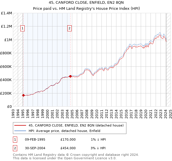45, CANFORD CLOSE, ENFIELD, EN2 8QN: Price paid vs HM Land Registry's House Price Index