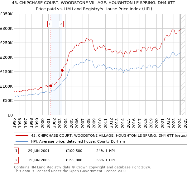 45, CHIPCHASE COURT, WOODSTONE VILLAGE, HOUGHTON LE SPRING, DH4 6TT: Price paid vs HM Land Registry's House Price Index