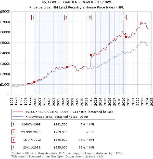 45, COXHILL GARDENS, DOVER, CT17 0PX: Price paid vs HM Land Registry's House Price Index