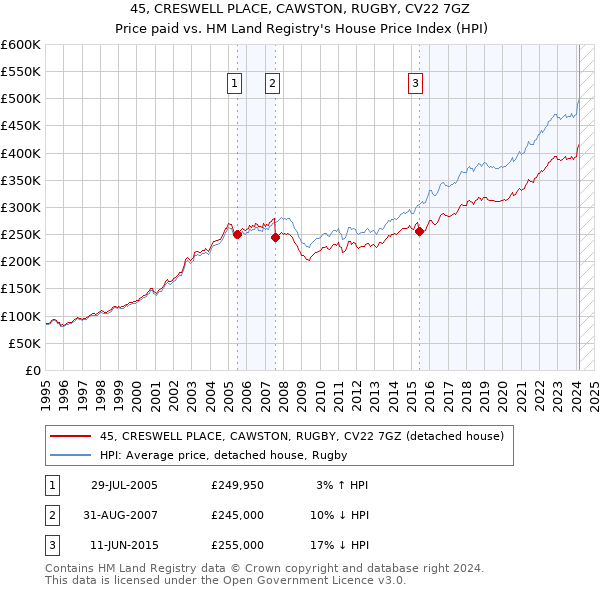 45, CRESWELL PLACE, CAWSTON, RUGBY, CV22 7GZ: Price paid vs HM Land Registry's House Price Index