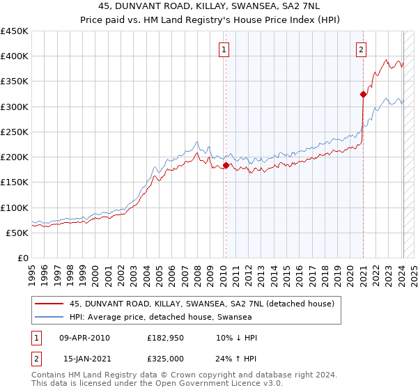45, DUNVANT ROAD, KILLAY, SWANSEA, SA2 7NL: Price paid vs HM Land Registry's House Price Index