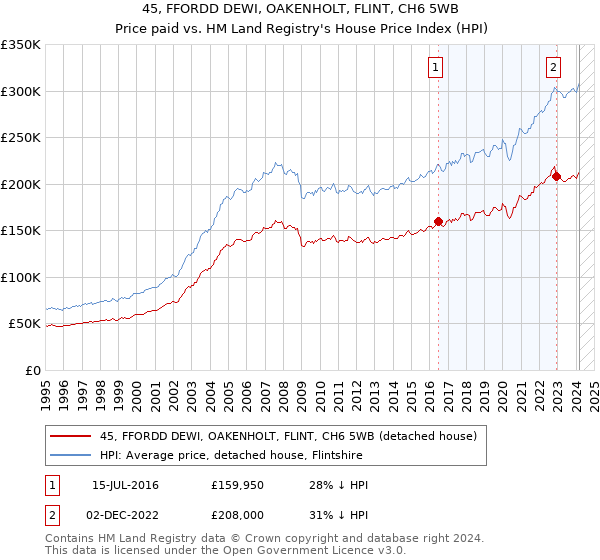 45, FFORDD DEWI, OAKENHOLT, FLINT, CH6 5WB: Price paid vs HM Land Registry's House Price Index