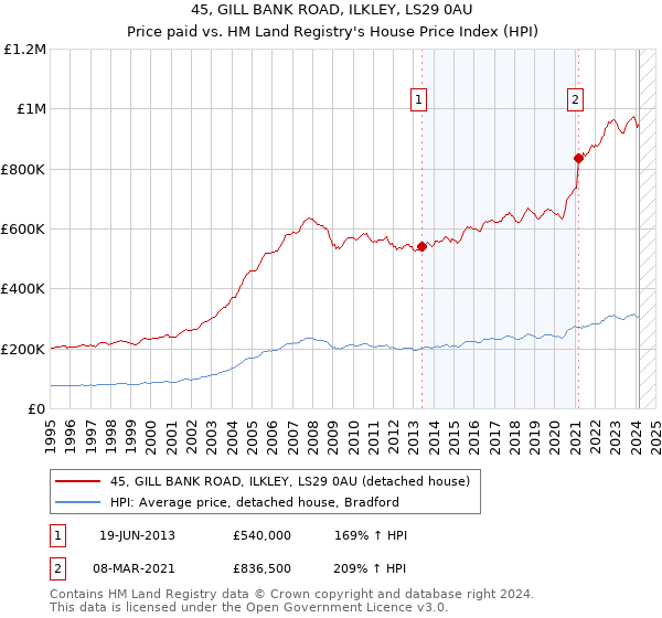 45, GILL BANK ROAD, ILKLEY, LS29 0AU: Price paid vs HM Land Registry's House Price Index