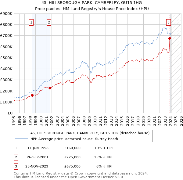 45, HILLSBOROUGH PARK, CAMBERLEY, GU15 1HG: Price paid vs HM Land Registry's House Price Index