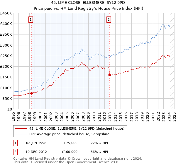 45, LIME CLOSE, ELLESMERE, SY12 9PD: Price paid vs HM Land Registry's House Price Index