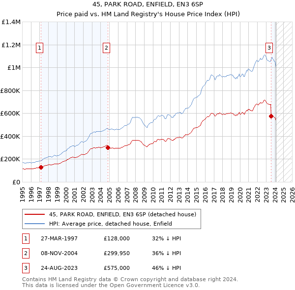 45, PARK ROAD, ENFIELD, EN3 6SP: Price paid vs HM Land Registry's House Price Index