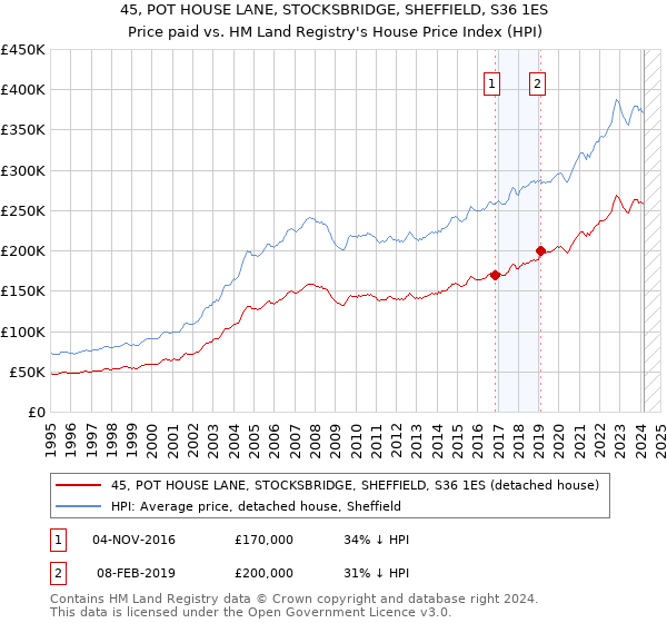 45, POT HOUSE LANE, STOCKSBRIDGE, SHEFFIELD, S36 1ES: Price paid vs HM Land Registry's House Price Index