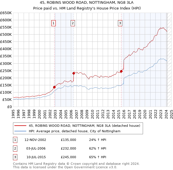 45, ROBINS WOOD ROAD, NOTTINGHAM, NG8 3LA: Price paid vs HM Land Registry's House Price Index