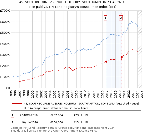 45, SOUTHBOURNE AVENUE, HOLBURY, SOUTHAMPTON, SO45 2NU: Price paid vs HM Land Registry's House Price Index