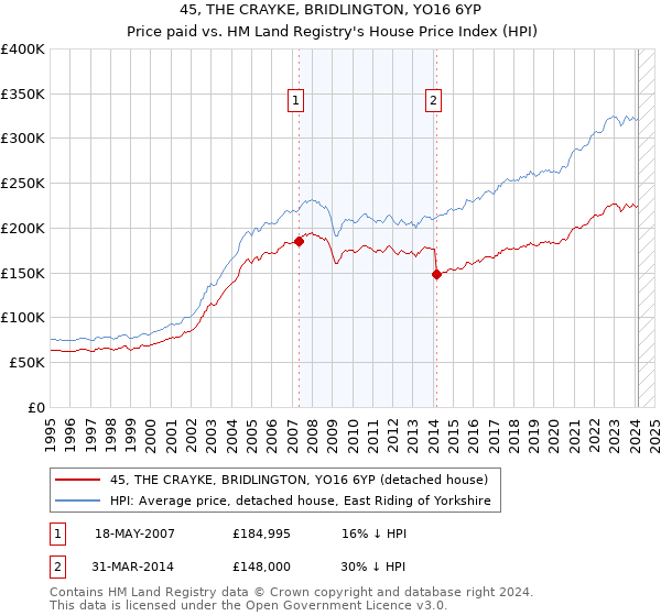 45, THE CRAYKE, BRIDLINGTON, YO16 6YP: Price paid vs HM Land Registry's House Price Index