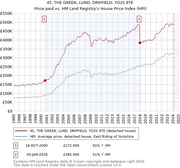 45, THE GREEN, LUND, DRIFFIELD, YO25 9TE: Price paid vs HM Land Registry's House Price Index