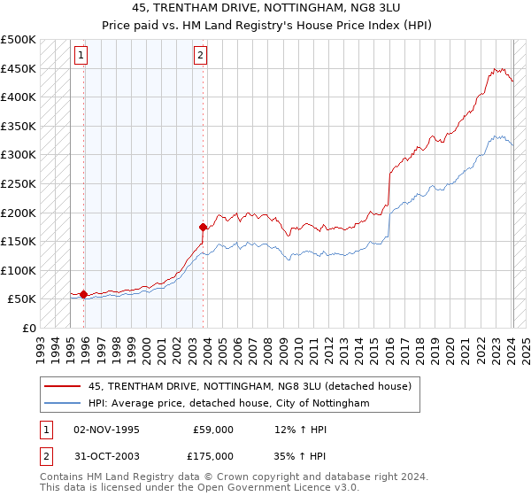 45, TRENTHAM DRIVE, NOTTINGHAM, NG8 3LU: Price paid vs HM Land Registry's House Price Index