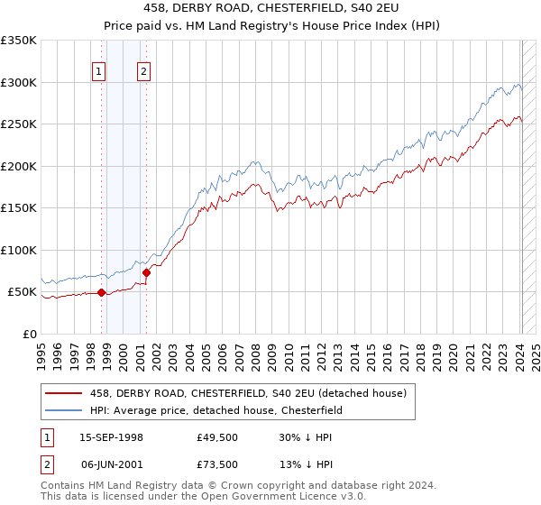 458, DERBY ROAD, CHESTERFIELD, S40 2EU: Price paid vs HM Land Registry's House Price Index