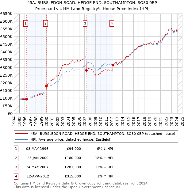 45A, BURSLEDON ROAD, HEDGE END, SOUTHAMPTON, SO30 0BP: Price paid vs HM Land Registry's House Price Index