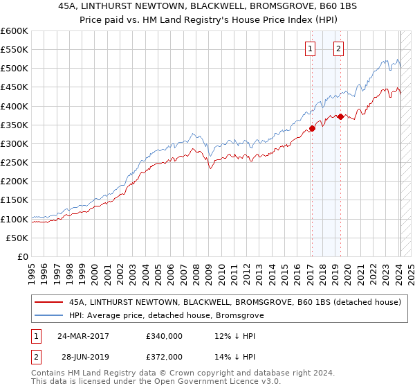 45A, LINTHURST NEWTOWN, BLACKWELL, BROMSGROVE, B60 1BS: Price paid vs HM Land Registry's House Price Index