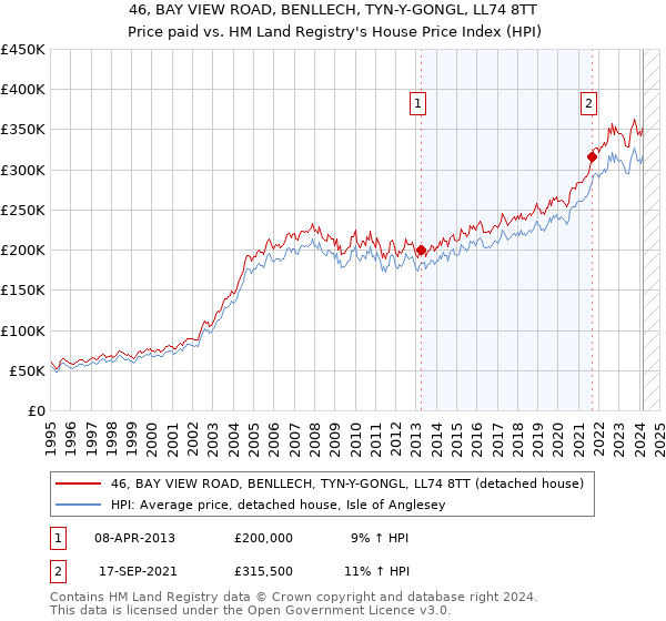 46, BAY VIEW ROAD, BENLLECH, TYN-Y-GONGL, LL74 8TT: Price paid vs HM Land Registry's House Price Index