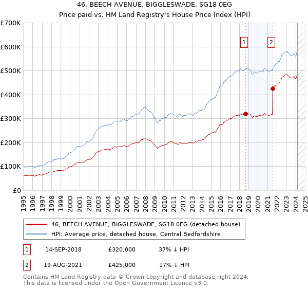 46, BEECH AVENUE, BIGGLESWADE, SG18 0EG: Price paid vs HM Land Registry's House Price Index
