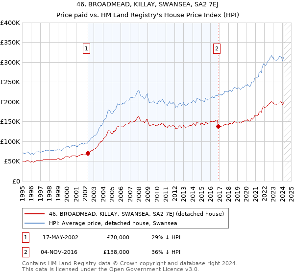 46, BROADMEAD, KILLAY, SWANSEA, SA2 7EJ: Price paid vs HM Land Registry's House Price Index