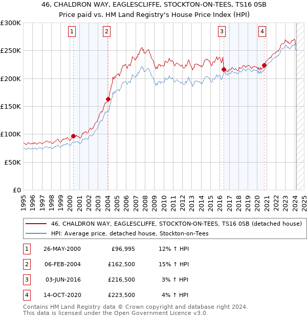 46, CHALDRON WAY, EAGLESCLIFFE, STOCKTON-ON-TEES, TS16 0SB: Price paid vs HM Land Registry's House Price Index