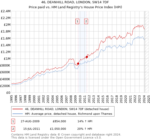 46, DEANHILL ROAD, LONDON, SW14 7DF: Price paid vs HM Land Registry's House Price Index